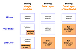 How much can we share in Kotlin MultiPlatform: single modules? data layer? view model?