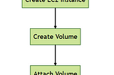 Automating EC2 Instance Creation and Volume Management with Boto3: A Step-by-Step Guide