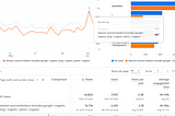 Google Analytics 4 Report comparing behaviour between all traffic and organic search traffic on a Presale Oriented real estate website