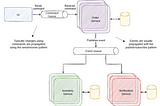 Event-Driven Message Types and Messaging Patterns