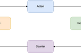 TCA(The Composable Architecture)를 프로젝트에 도입하기 전에