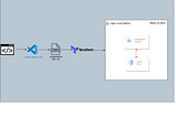 Creating Kubernetes clusters and database instance on Google Cloud using Terraform.