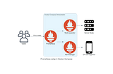 Simple Prometheus setup on Docker Compose