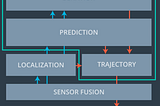 How self driving car navigates on highway?