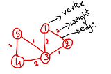 Dijkstra’s algorithm