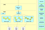 Cloud transformation journey of a financial enterprise