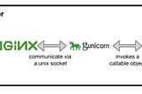 Architecture of Django with Nginx and Gunicorn