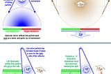 Bending Spacetime Via Entanglement Collapse (Small Lab Compatible)