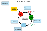 What Is TDD (Test Driven Development)? Process, Importance, and Limitations