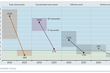 The Price Shift: How Falling Renewable Energy Costs are Reshaping Our World