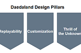 Daedaland game design pillars: Accessibility, Replayability, Customization, Thrill of the Unknown and Play to Earn