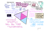 SKETCHNOTE: What do Prototypes Prototype?