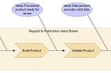 Two Types of Value Streams You Should Know About