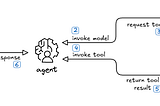 Closing the loop from code generation to sandboxed code execution