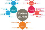 MACHINE LEARNING AS AN APPLICATION OF LINEAR ALGEBRA