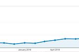 How We Grew Our SEO To 70K+ Visitors A Month