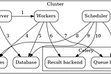 Getting Started with Airflow Cluster with Celery and RabbitMQ