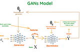 Generative Adversarial Networks and some of the Best resources to learn GANs for Free