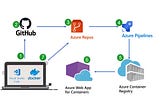 Create Pipeline To Build & Deploy Python Web Application To Azure