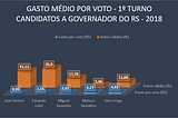 Jairo Jorge tem o maior gasto por voto no 1º turno na disputa pelo governo do RS