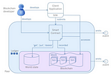 Tutorial Chaincode Event Listener on Hyperledger Fabric Java SDK