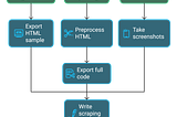 AI methods for scraping