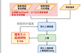 使用者體驗系列(一)：照片上傳與加入標籤模組