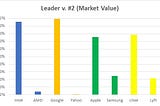 How Market Leadership Drives Value over Time