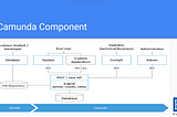 Single Source of Truth : Business Process Automation With Camunda