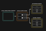 JavaScript Visualized: Scope (Chain)