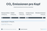 Persönliche CO2 Emissionen verstehen