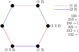 The Cayley graph for S₃ where H = {(1 2), (2 3)}. Permutations and their equivalent representations in cycle notation are given on the right-hand side. Image source: the author