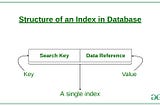 Indexing in Databases