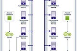 Example Oracle GoldenGate architecture on 2 physical machines