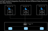 Workaround To Share ADF-SHIR in CI/CD Release Pipeline