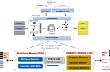 Long-term Memory for AI Agents