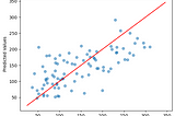 Applying Linear Regression to Predict Diabetes Progression