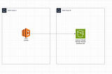 How to Access Cross Account in AWS S3