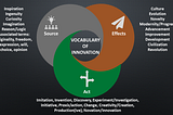 Vocabulary of Innovation