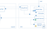 React SPA with Path-Based Routing in AWS Cloud