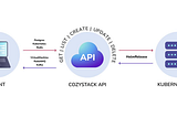 How we built a dynamic Kubernetes API Server for the API Aggregation Layer in Cozystack