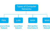 Ağ Tipleri: LAN, WAN, MAN ve PAN