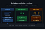 Delta Lake vs Apache Iceberg vs Apache Hudi — open table format comparison for data engineers