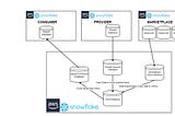 Snowflake Data Sharing Patterns — Part 1