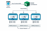 Laboratório WildFly (JBoss) Standalone com 3 instâncias + NGINX Load Balancer no Docker