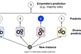 Ensemble Learning Explained! Part 1