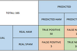 Text Classification Basics Part 3: Confusion Matrix
