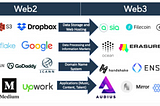 https://www.forbes.com/sites/leeorshimron/2022/02/01/web3-empty-buzzword-or-the-next-evolution-of-the-web/?sh=6a696ce59cef