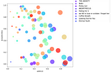 Exploring the Spotify API in Python