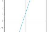 The Magic of Machine Learning: Gradient Descent Explained Simply but With All Math